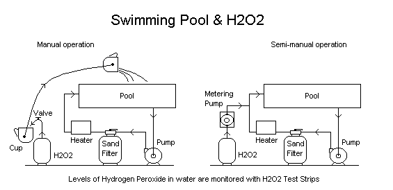 Swimming Pool & H2O2